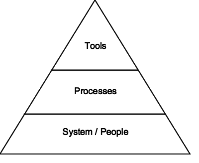 System Pyramid