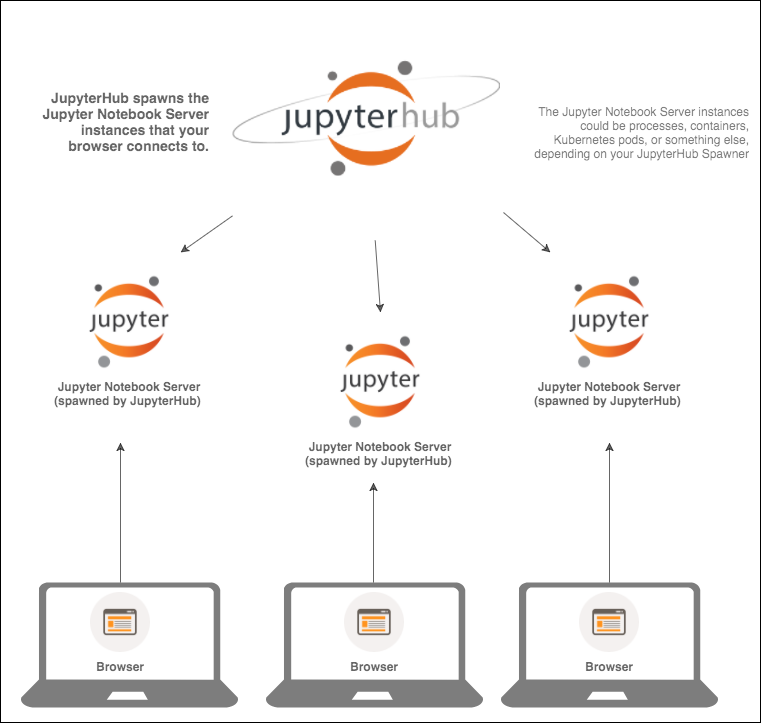 Jupyter Hub diagram