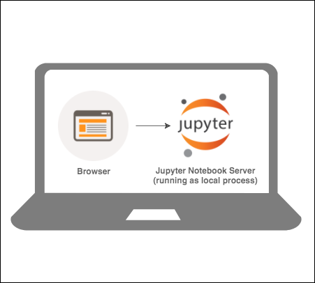 Jupyter Notebook running as a local process on your browser