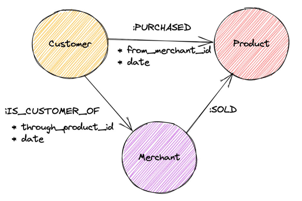 Graph diagram of the relationships between Customer, Product and Merchant, including some basic properties like "date" and "from_merchant_id".
