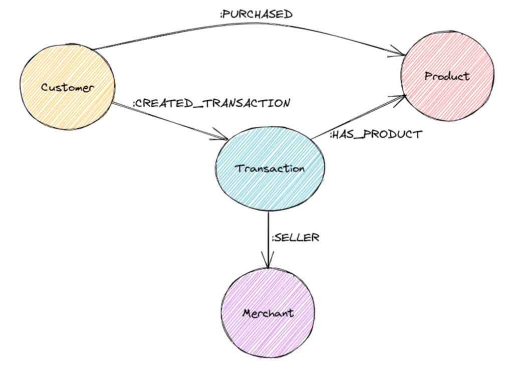 Graph showing relationships between Customer, Transaction, Product and Merchant, including a direct relationship between Customer and Product, labelled ":PURCHASED".