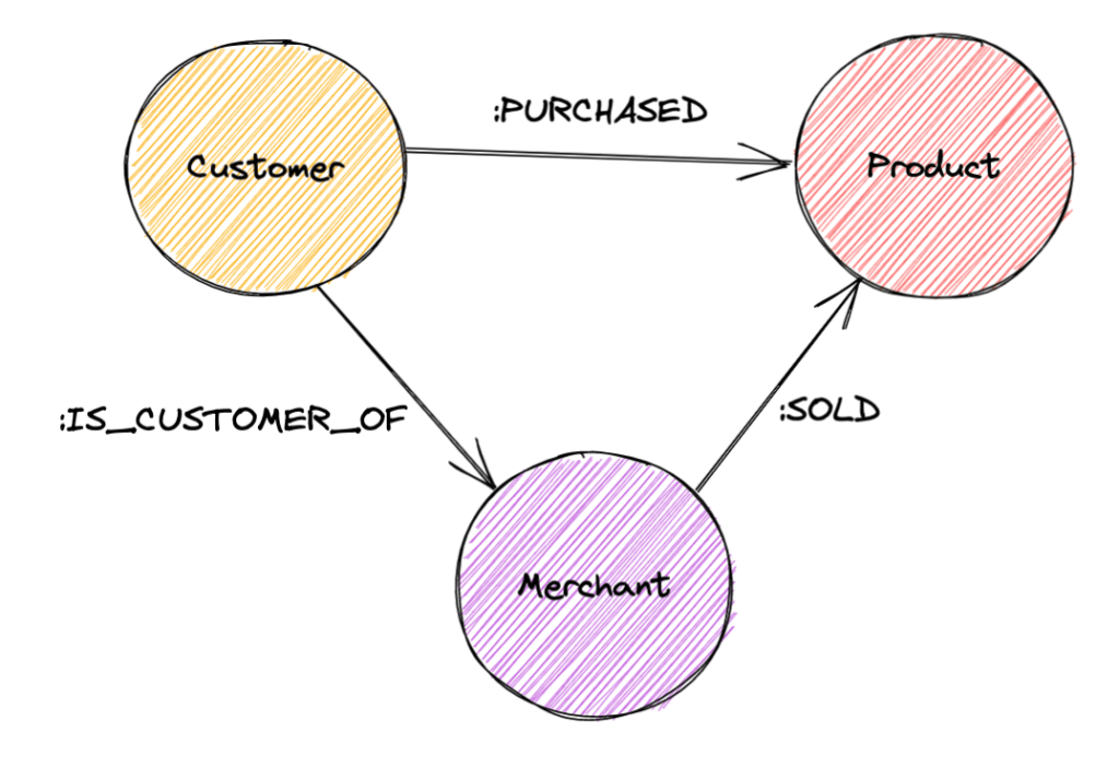 Graph diagram of the relationships between Customer, Product and Merchant.

(c:Customer)-[:PURCHASED]->(p:Product)<-[:SOLD]-(m:Merchant)<-[:IS_CUSTOMER_OF]-(c:Customer)