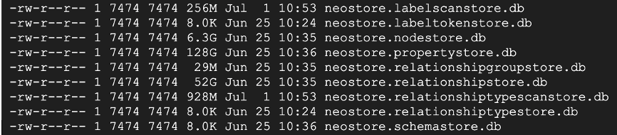 Screenshot of a terminal showing Neo4j's store files: neostore.labelscanstore.db, 
neostore.labeltokenstore.db, 
neostore.nodestore.db, 
neostore.propertystore.db, 
neostore.relationshipgroupstore.db, 
neostore.relationshipstore.db, 
neostore.relationshiptypescanstore.db, 
neostore.relationshiptypestore.db and 
neostore.schemastore.db, 
